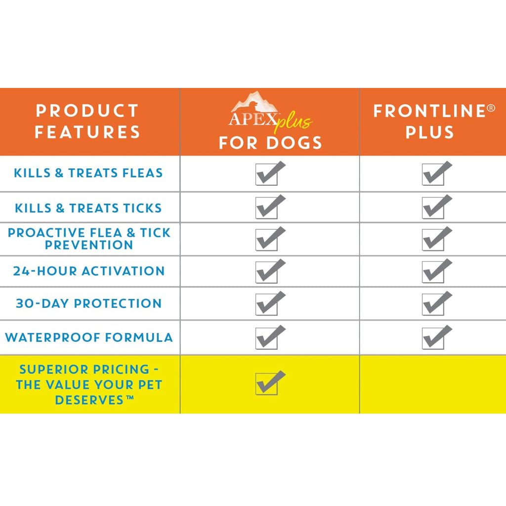 Apex Plus Topical Flea & Tick Prevention for Dogs, 5-22 lbs, 3 Doses