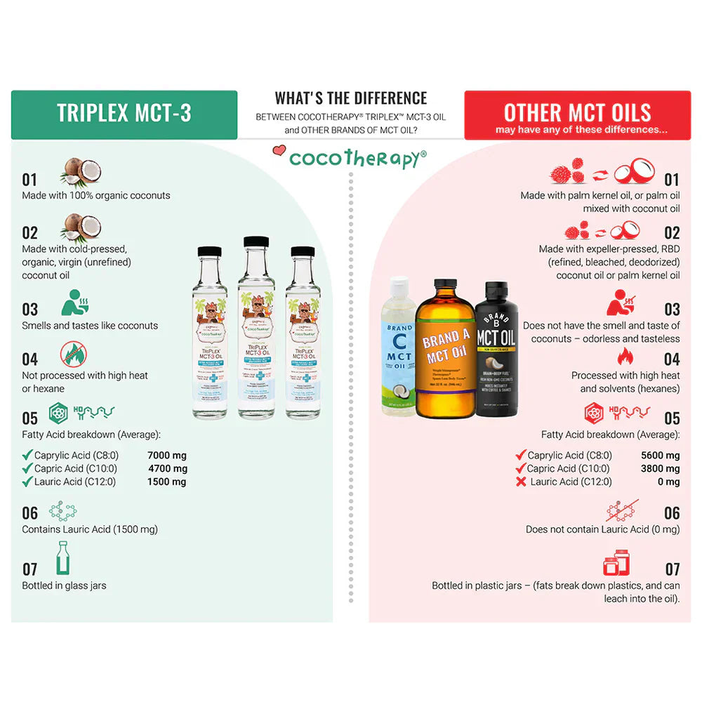 Cocotherapy TriPlex MCT-3 Oil for Dogs, Cats & Birds